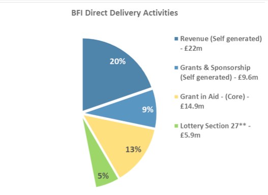 Direct delivery activities