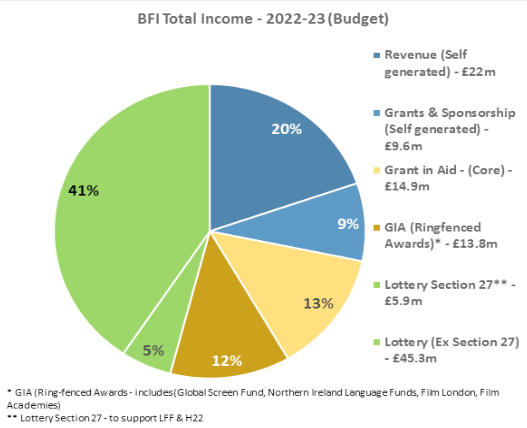 BFI Total Income 2022-23 (Budget)